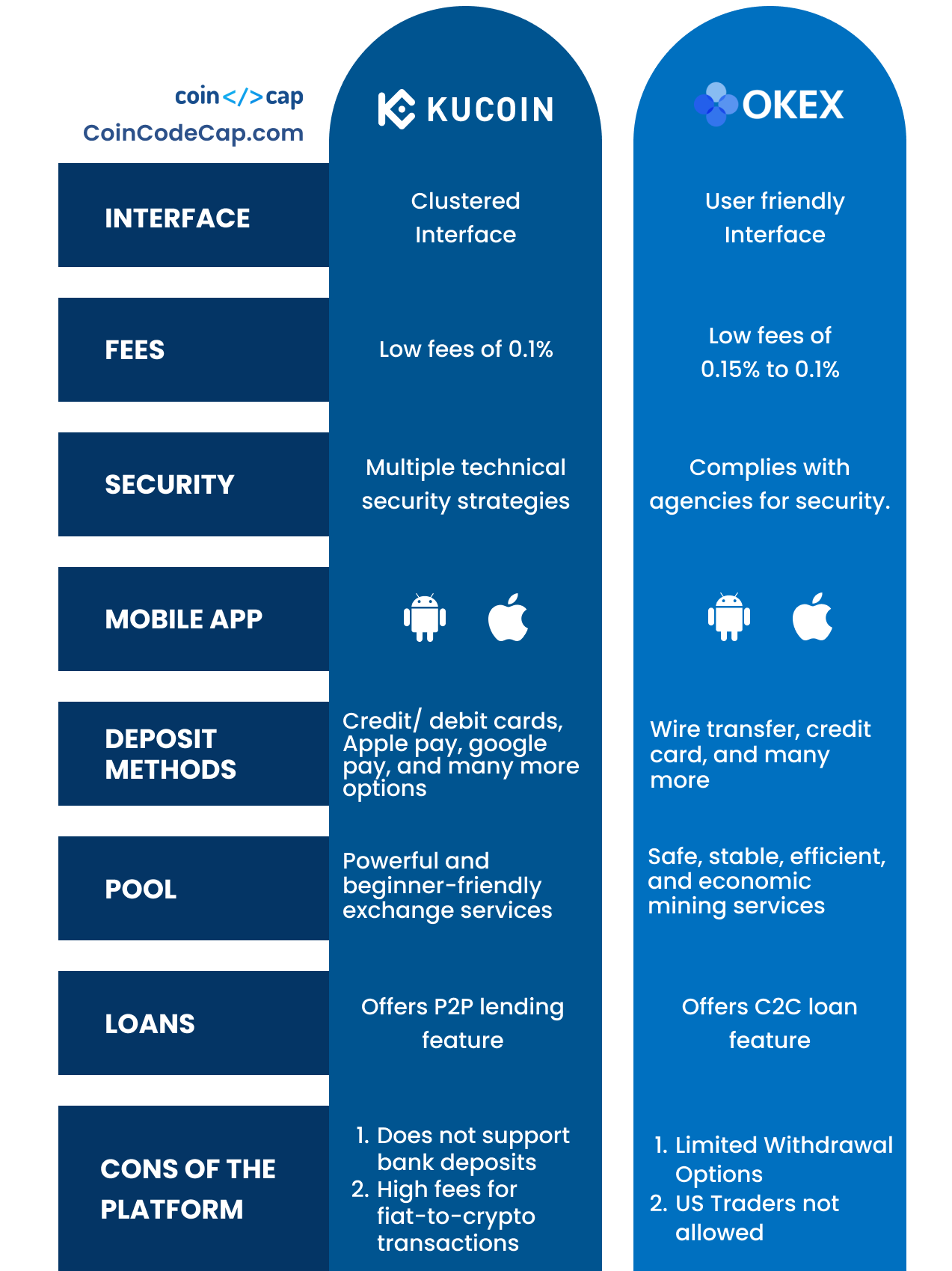 Kucoin vs Coinbase: Compare Fees, Security, and Features