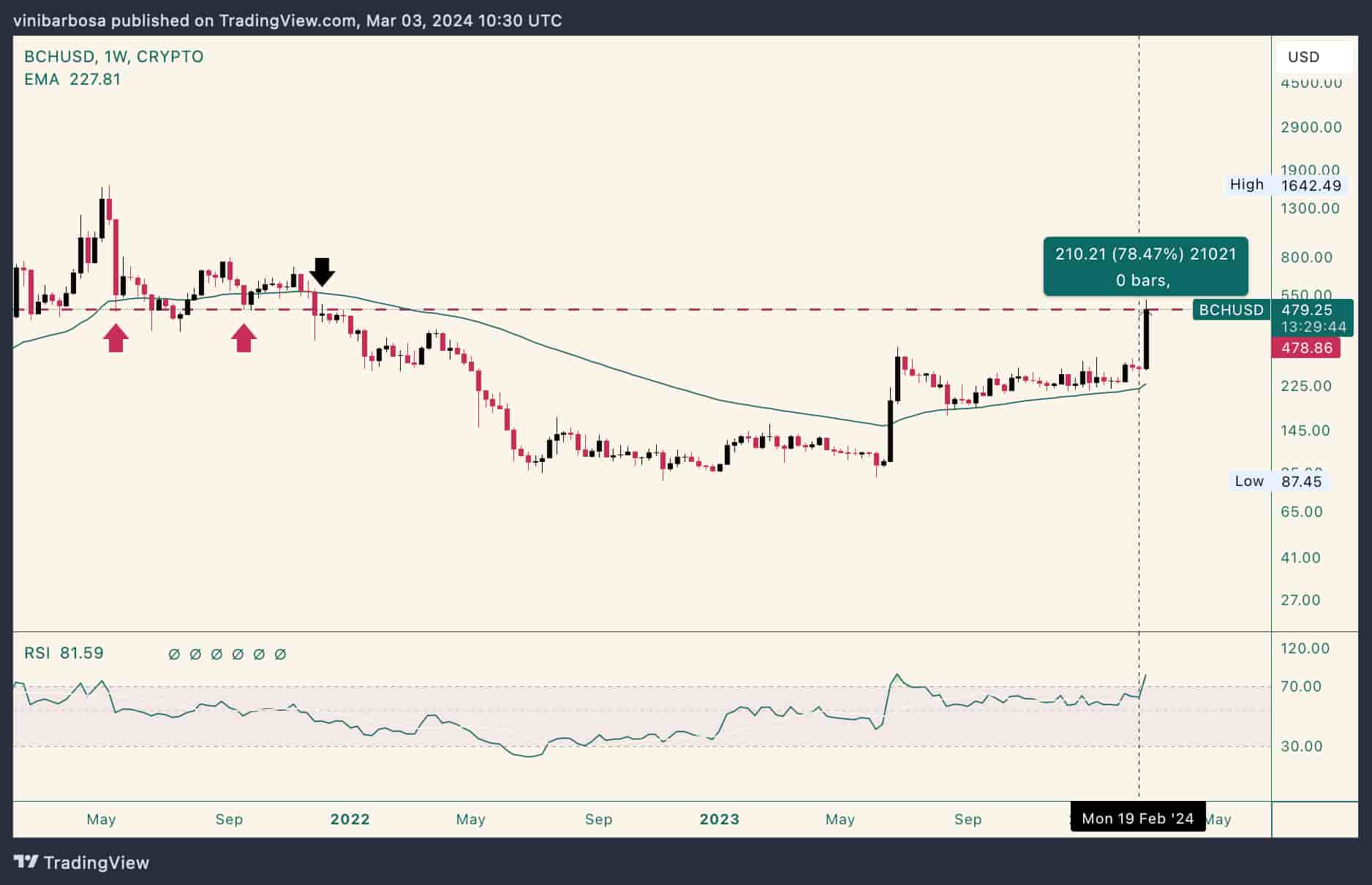 cryptolove.fun Markets | Price, Charts, News