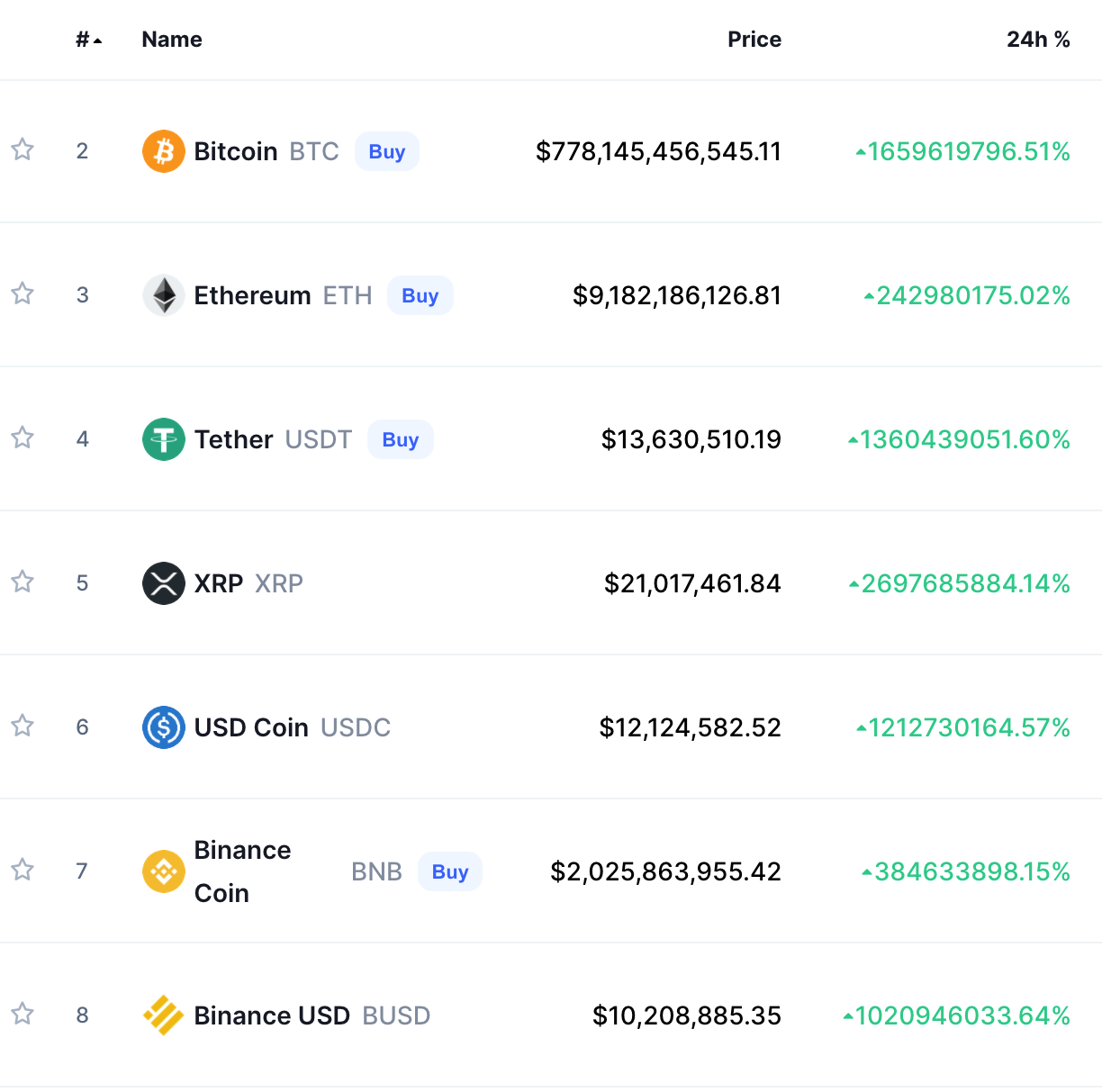 Coinbase Glitch Sent XRP 4,,% Higher; What Happened?