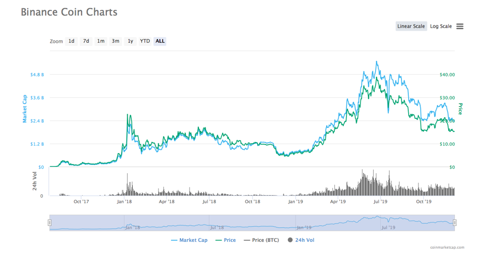 Binance Coin price history Mar 16, | Statista