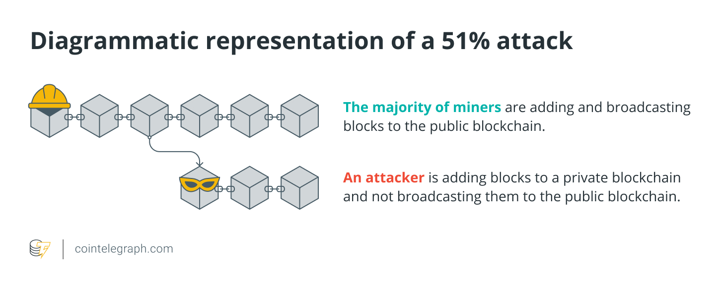 Majority attack - Bitcoin Wiki