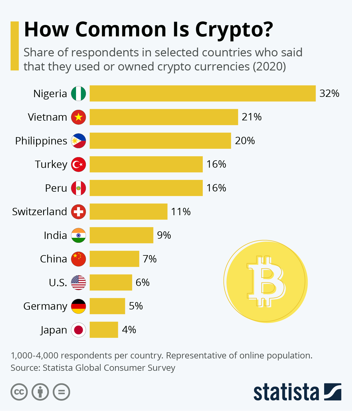 Countries with most Bitcoin | Statista