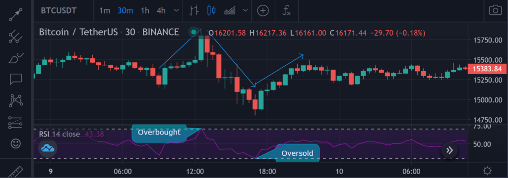 Price Action Or Indicators: Which is better (I Traded Both) - Learnforexwithdapo