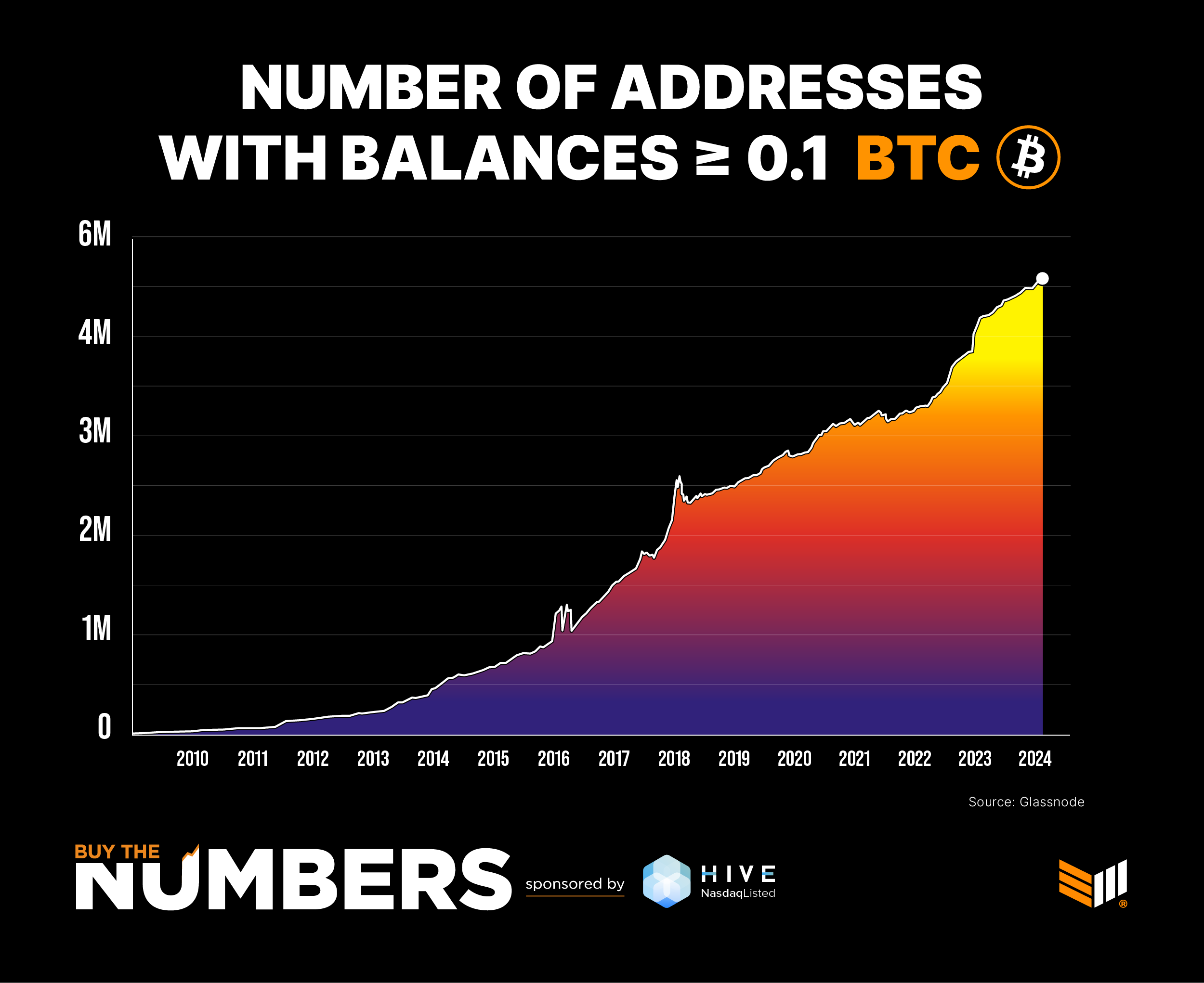 Bitcoin's Price History