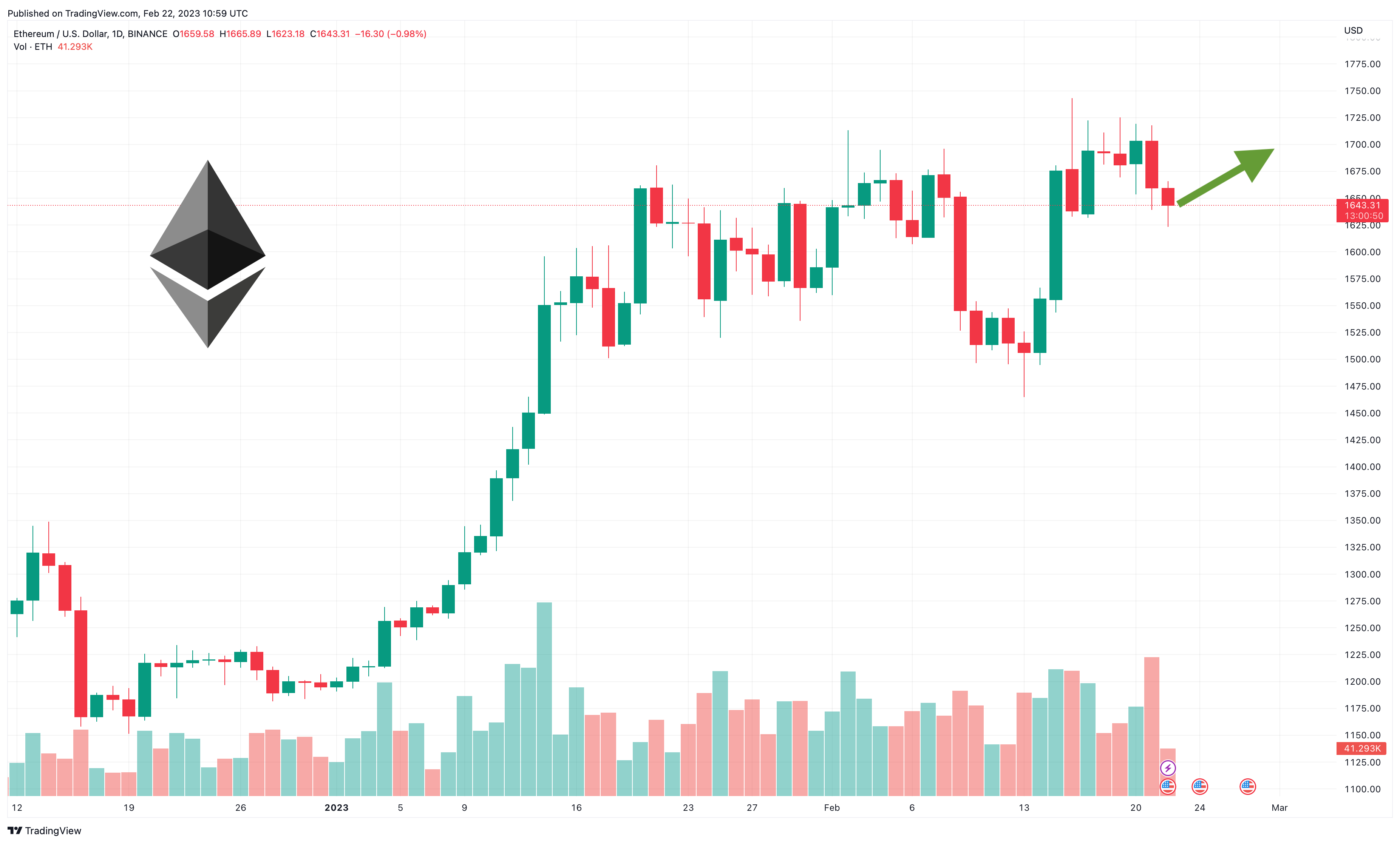 When Will Our Forecasted Price Of $10, Ethereum Be Hit? - InvestingHaven