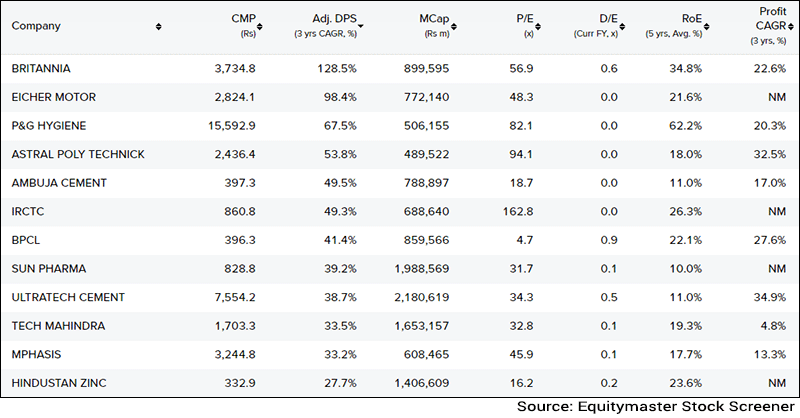 Top Dividend Yield Stocks/Shares NSE , Top High Dividend Shares/Stocks, Top Dividend Paying In NSE