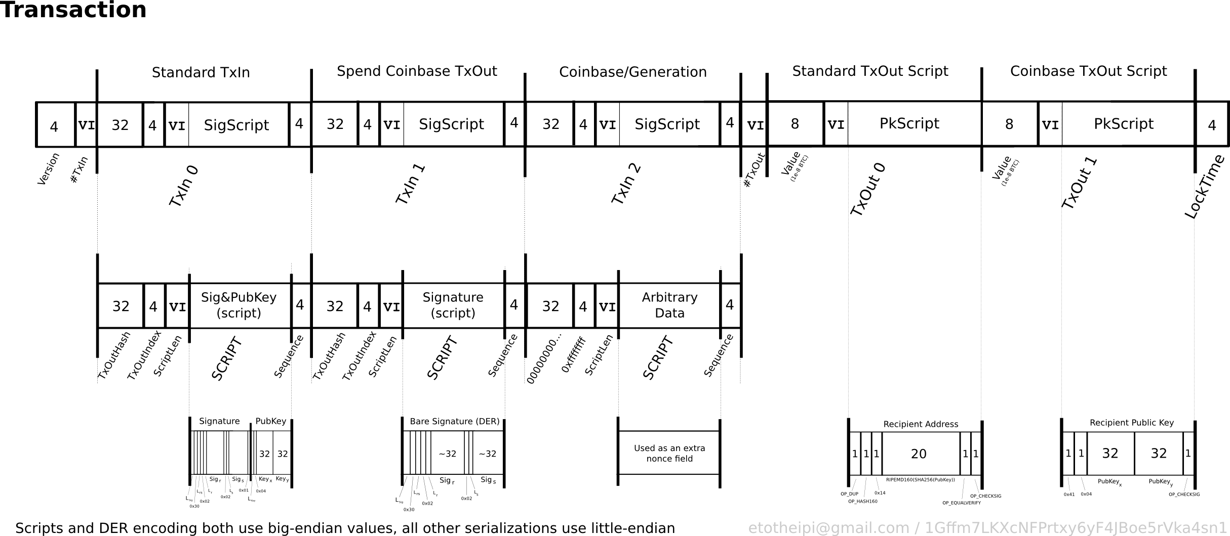 Transaction in bitcoin::blockdata::transaction - Rust