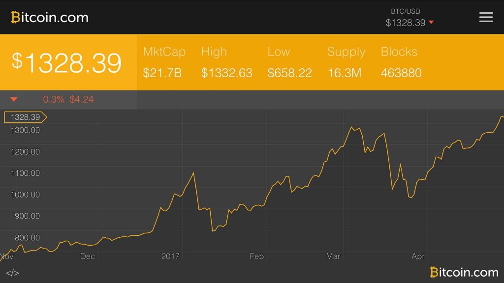 How high could bitcoin's price potentially go? - Times Money Mentor