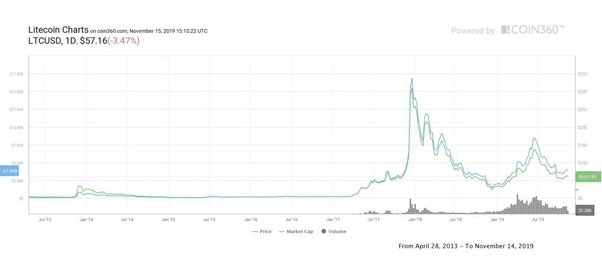 LITECOIN PRICE PREDICTION - - 