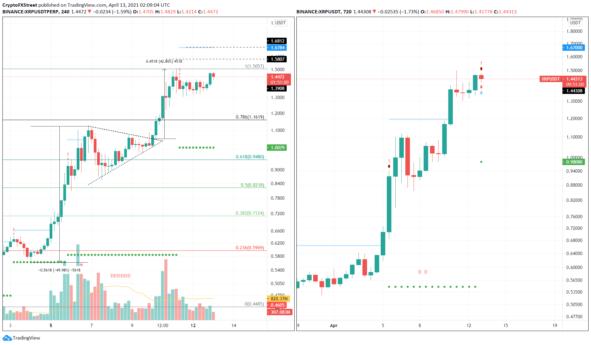 Ripple (XRP) Price Prediction | Eclac