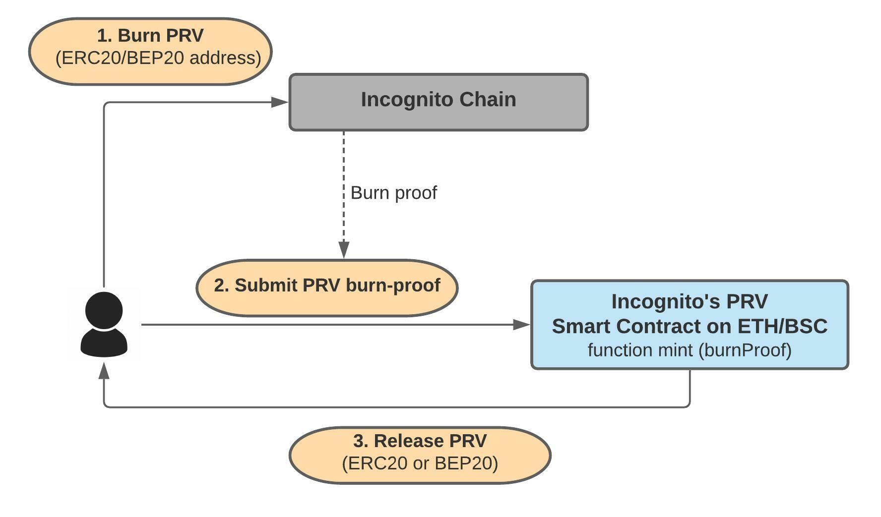 Incognito Price Today - PRV Coin Price Chart & Crypto Market Cap