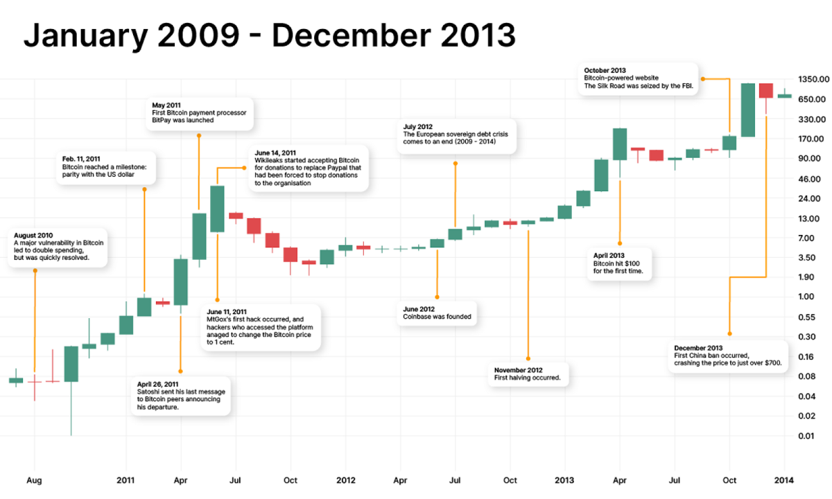 Bitcoin Price Year To Year In Pakistan Rupee | StatMuse Money