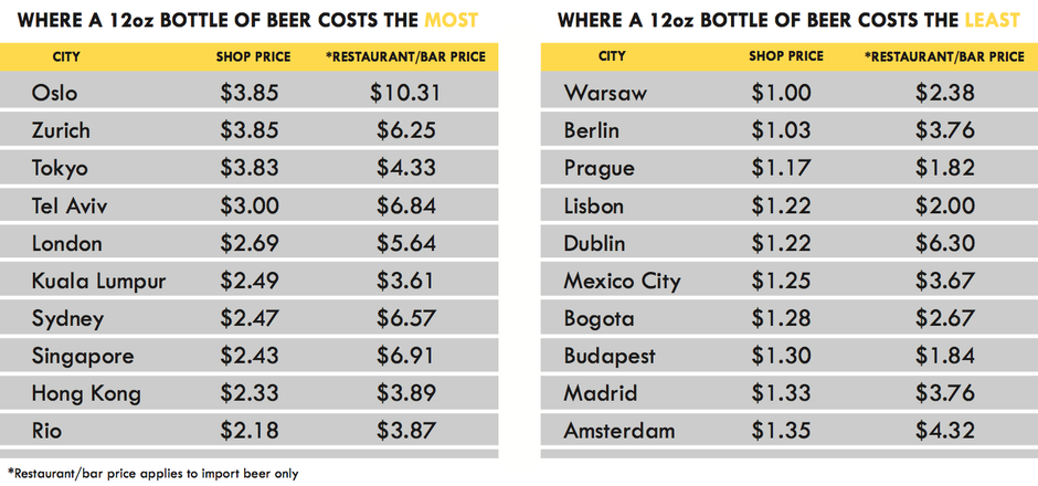 Price of l (16 oz) domestic beer in the supermarket in Tokyo