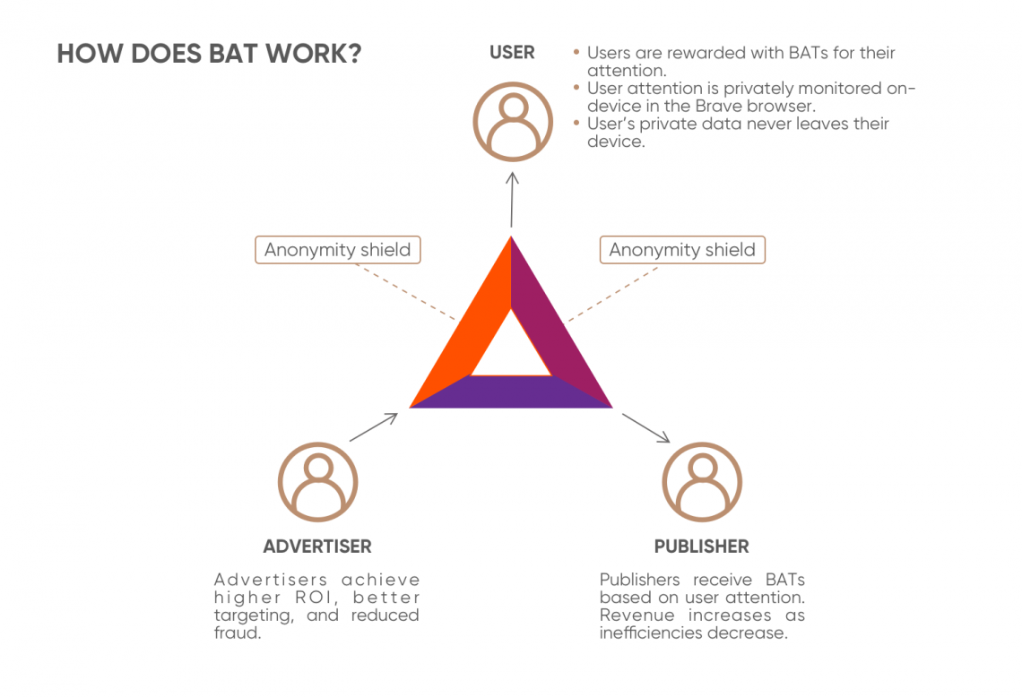 Bat price prediction: Will BAT coins price increase? - cryptolove.fun