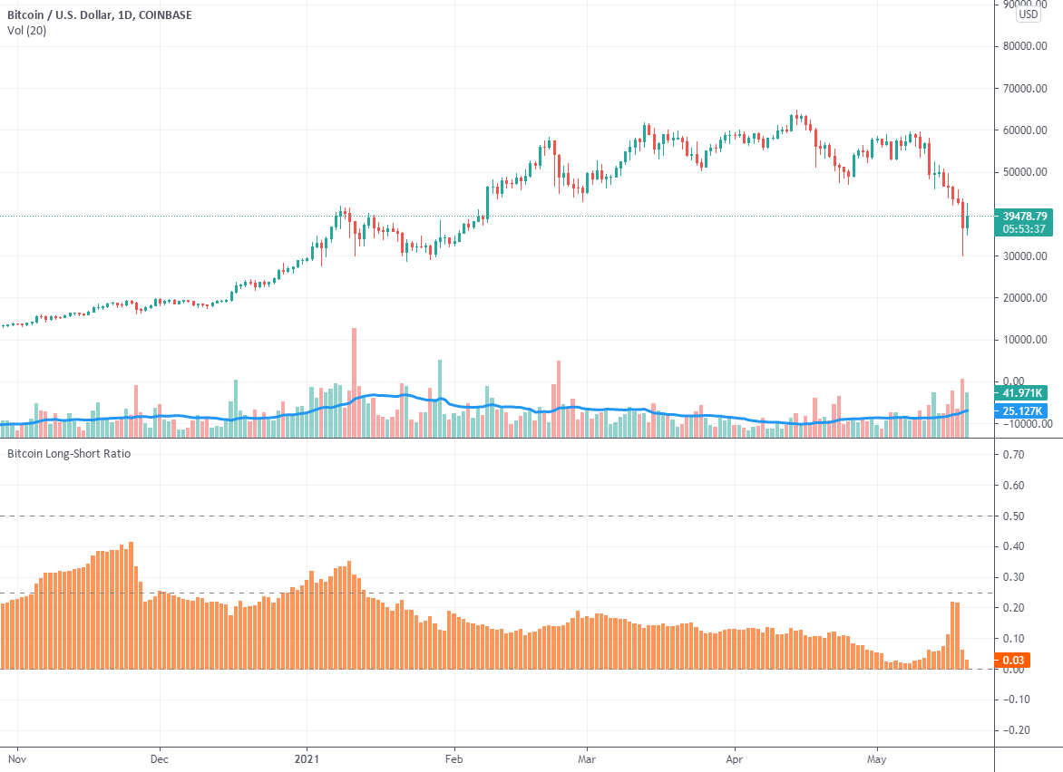 Long/Shorts Ratio and Trading Data