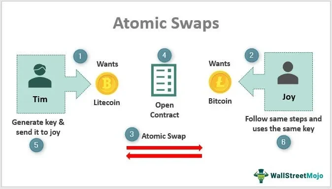 Atomic Swap: Definition, How It Works With Cryptocurrency Trade