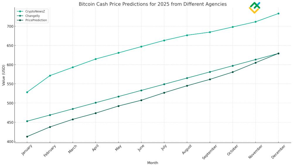 Bitcoin Cash (BCH) Price Prediction - 