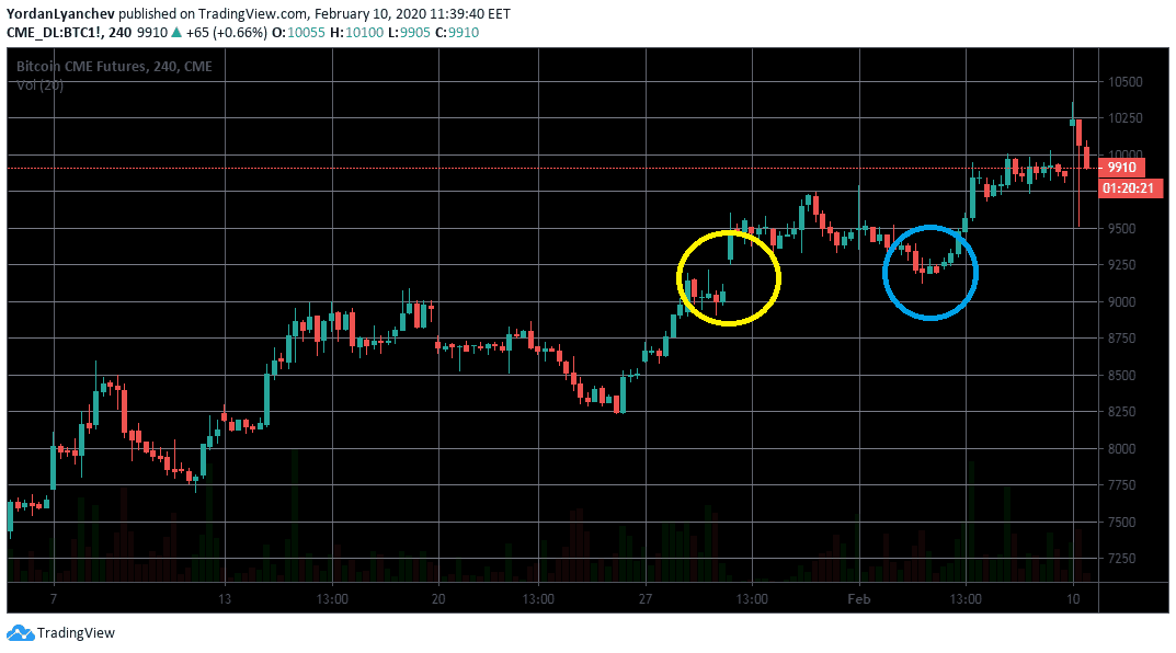 What Are Bitcoin CME Gaps and How To Trade Them? | CoinMarketCap