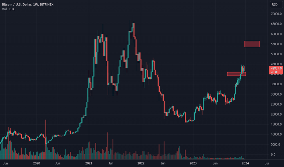 Bitcoin Bearish Outlook Still, Educational Analysis Inside.