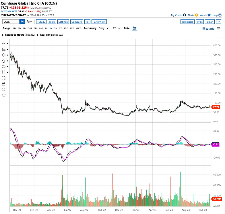 COIN Stock Price | Coinbase Global Inc. Stock Quote (U.S.: Nasdaq) | MarketWatch