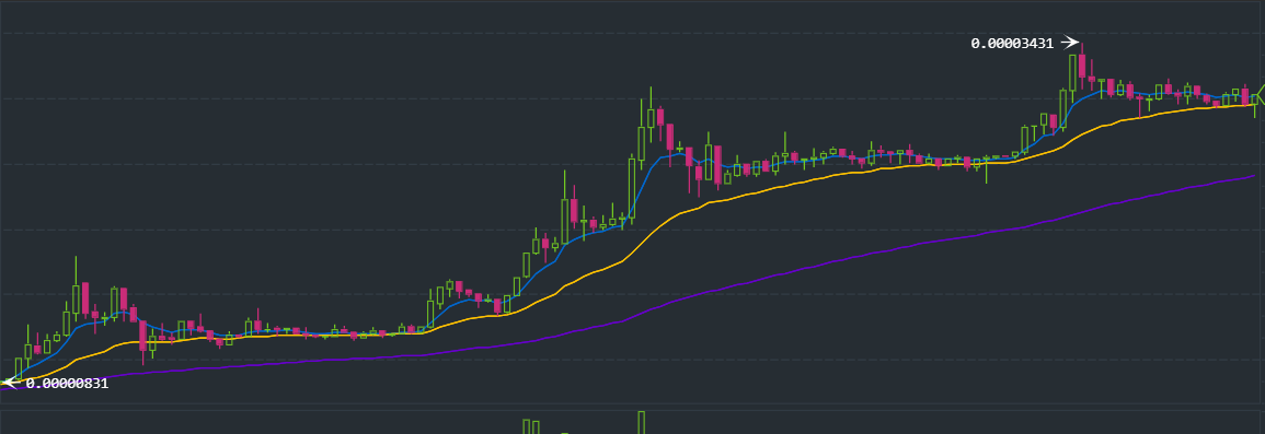 Crypto Picks According To Reddit: Cardano, Everlodge, BONK