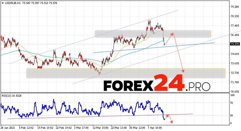 U.S. Dollar / Russian Ruble TOM Trade Ideas — MOEX:USDRUB_TOM — TradingView