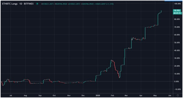 Bitfinex ETHUSD/LONGS - ETHUSD to LONGS Charts.