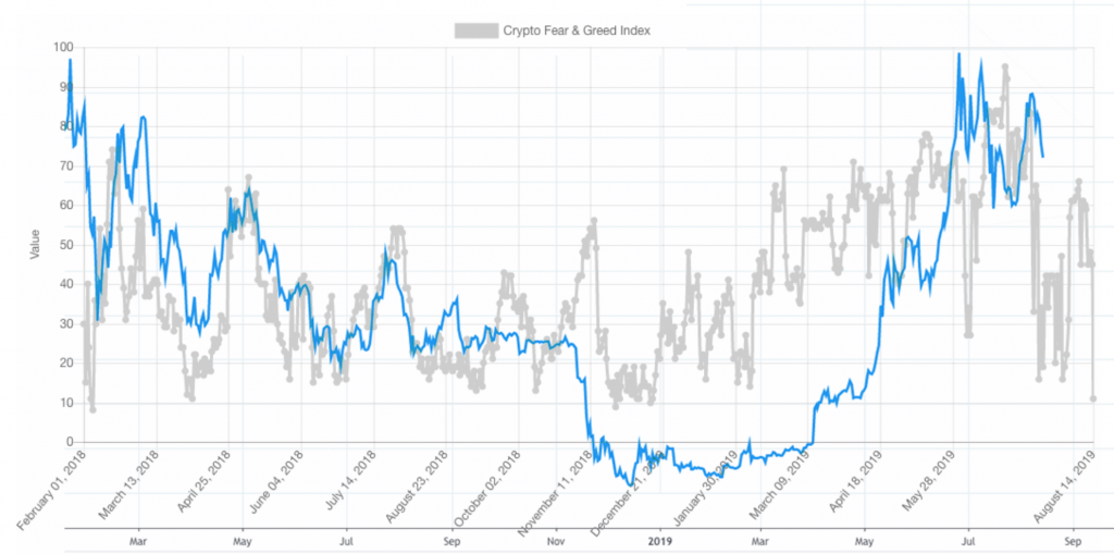 Crypto Fear and Greed Index for 4 different temporalities and over 20 tokens - cryptolove.fun