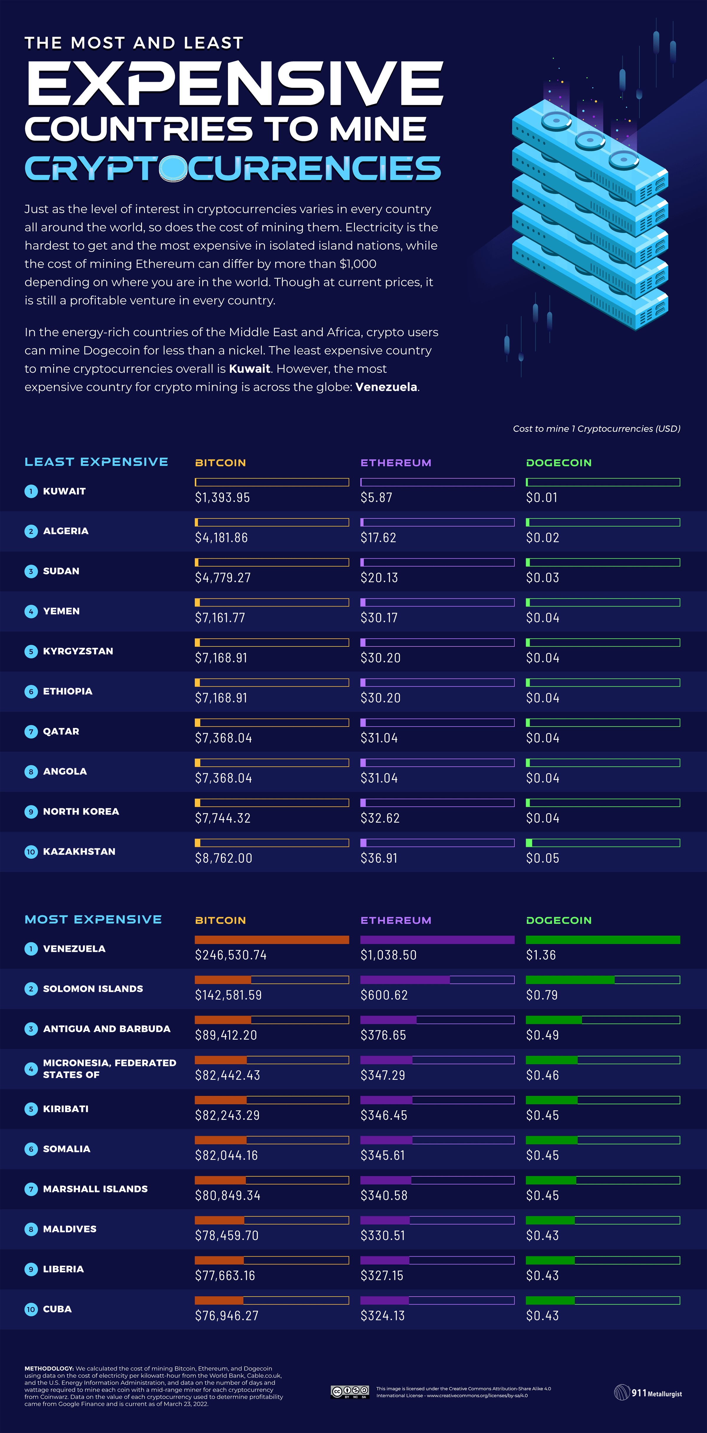 The Cost to Mine Different Cryptocurrencies In Every Country Mapped - Vivid Maps