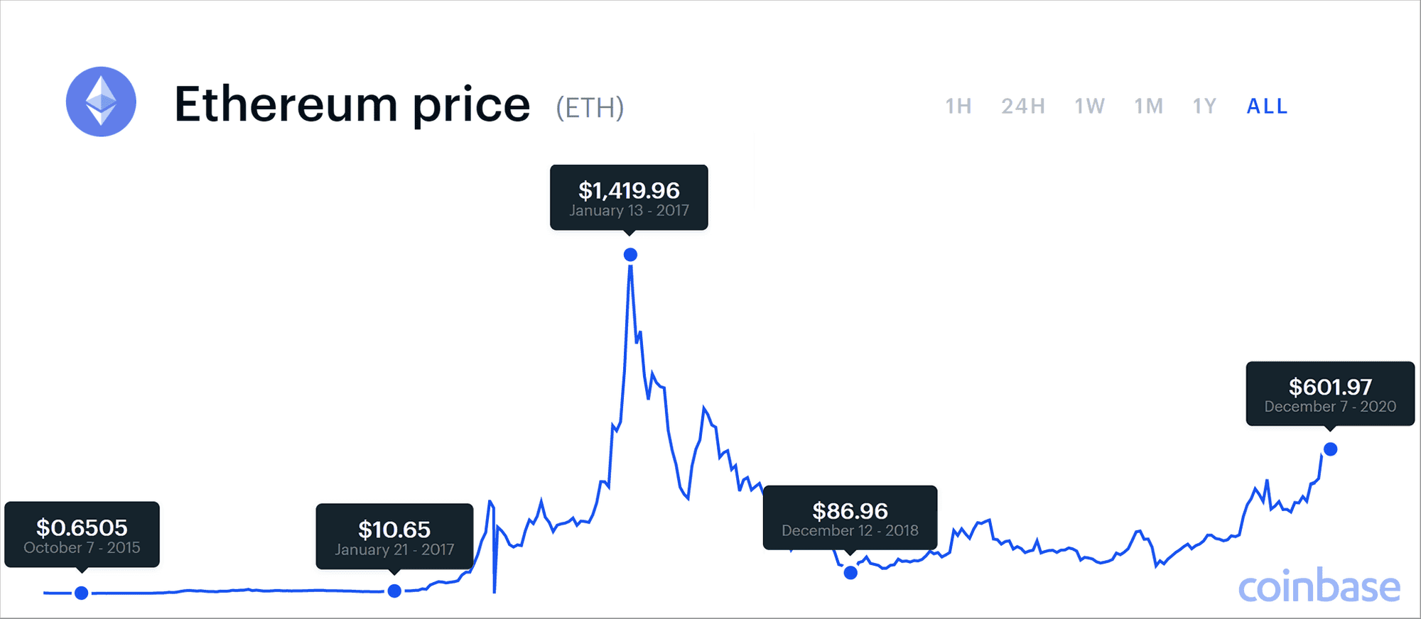 Ethereum (ETH) Price Prediction - 