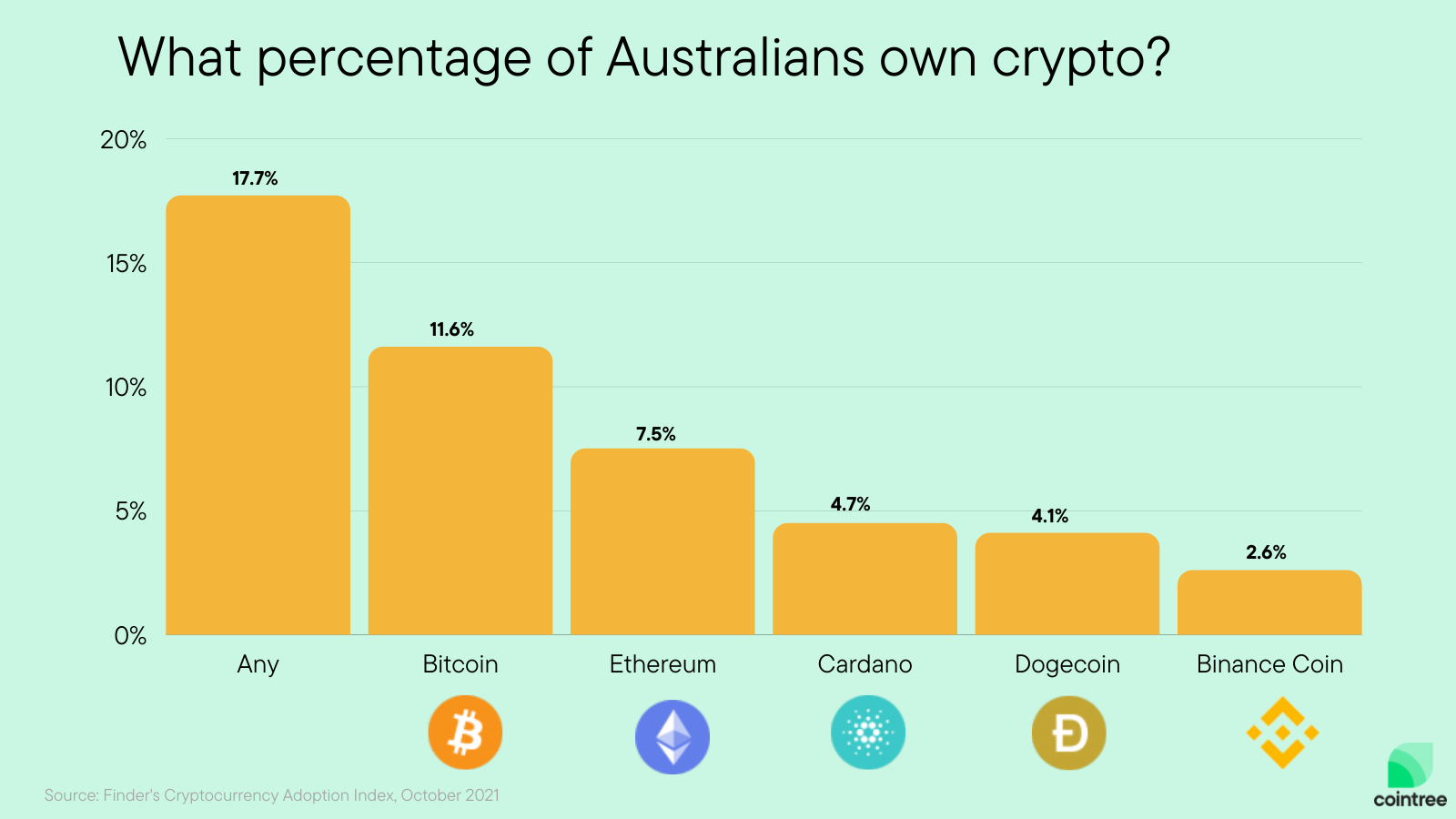 Cryptocurrency in Australia - statistics & facts | Statista