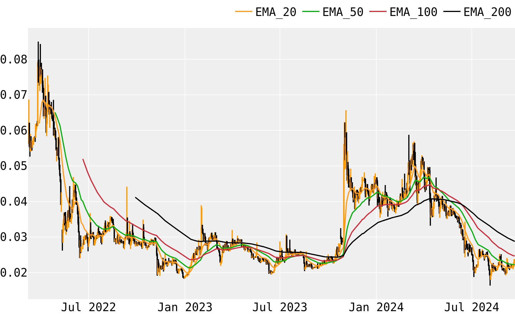 Status (SNT) Price Prediction , , 