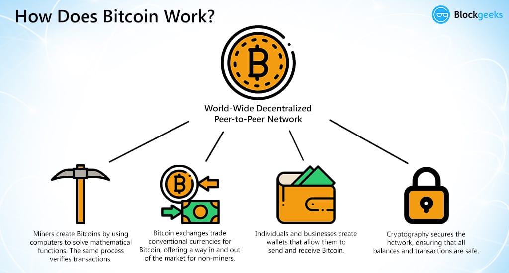 Bitcoin: How it works, its advantages and limitations