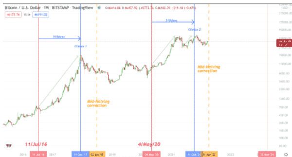 What is Bitcoin halving? Why important for cryptocurrency investors?