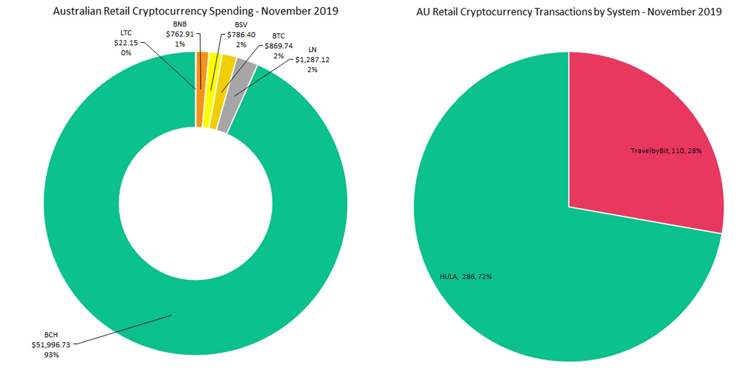 Round The Block | Sell Bitcoin Australia | Spend Bitcoin | Round The