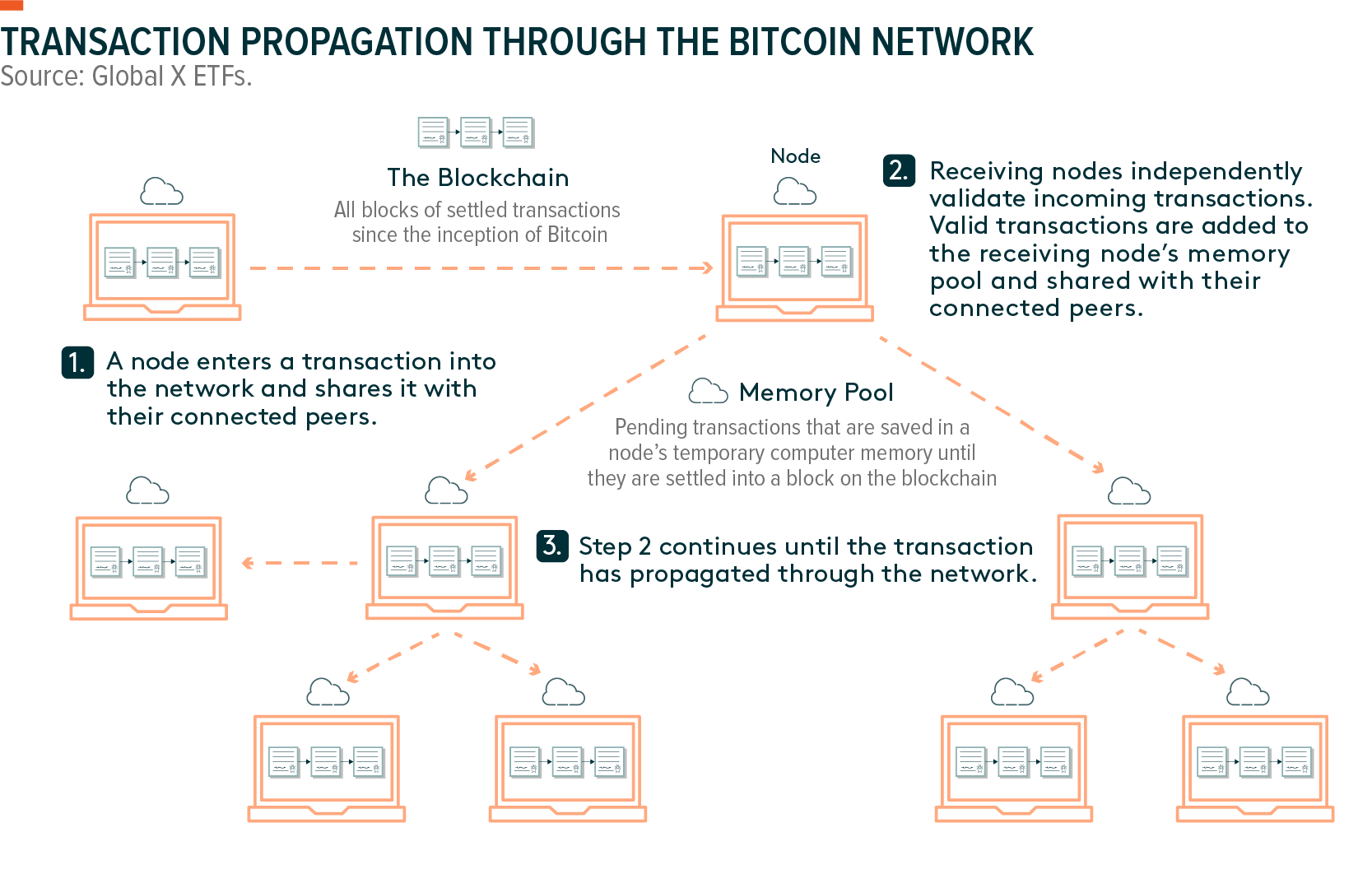 Bitcoin Blockchain Size