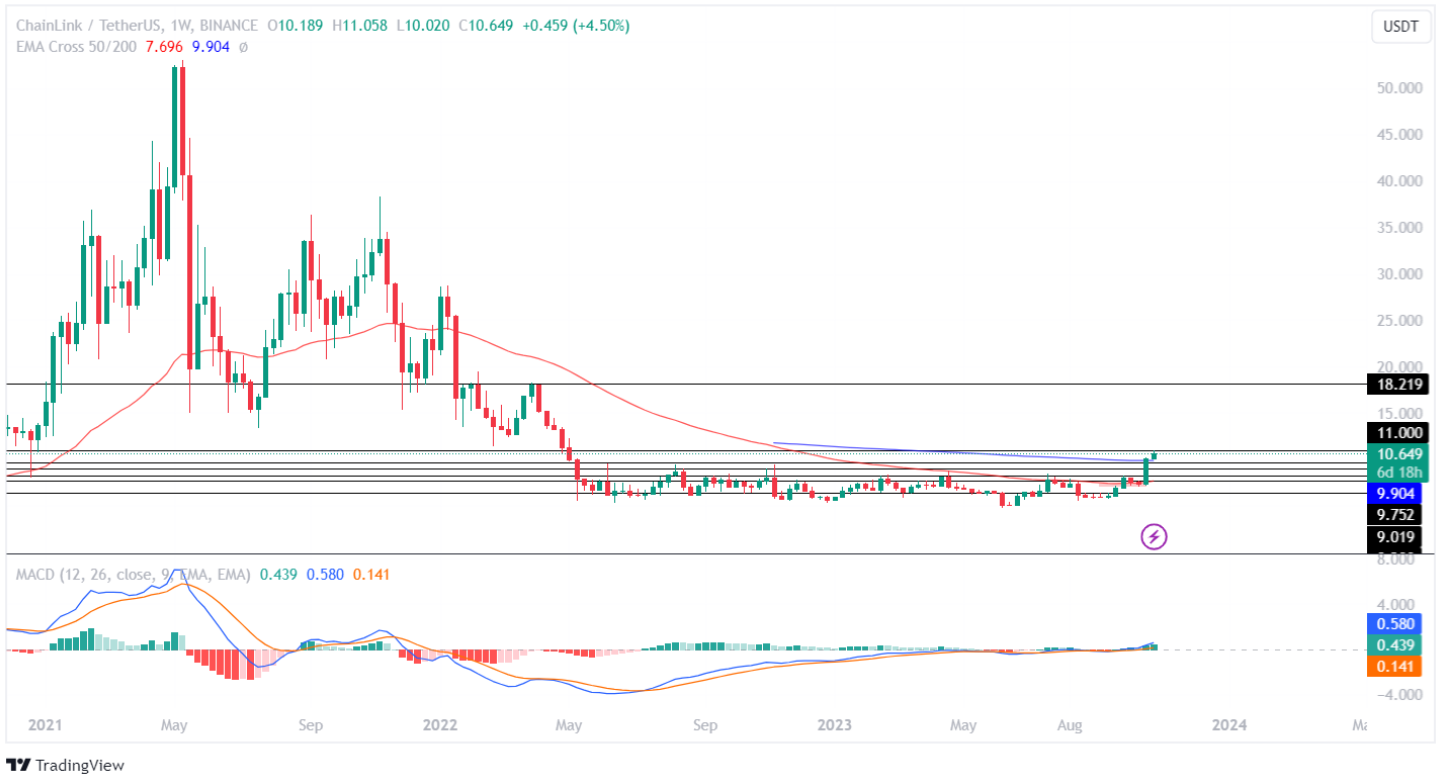 Does the Coinbase Effect Still Exist? ChainLink’s % Gain Says Maybe