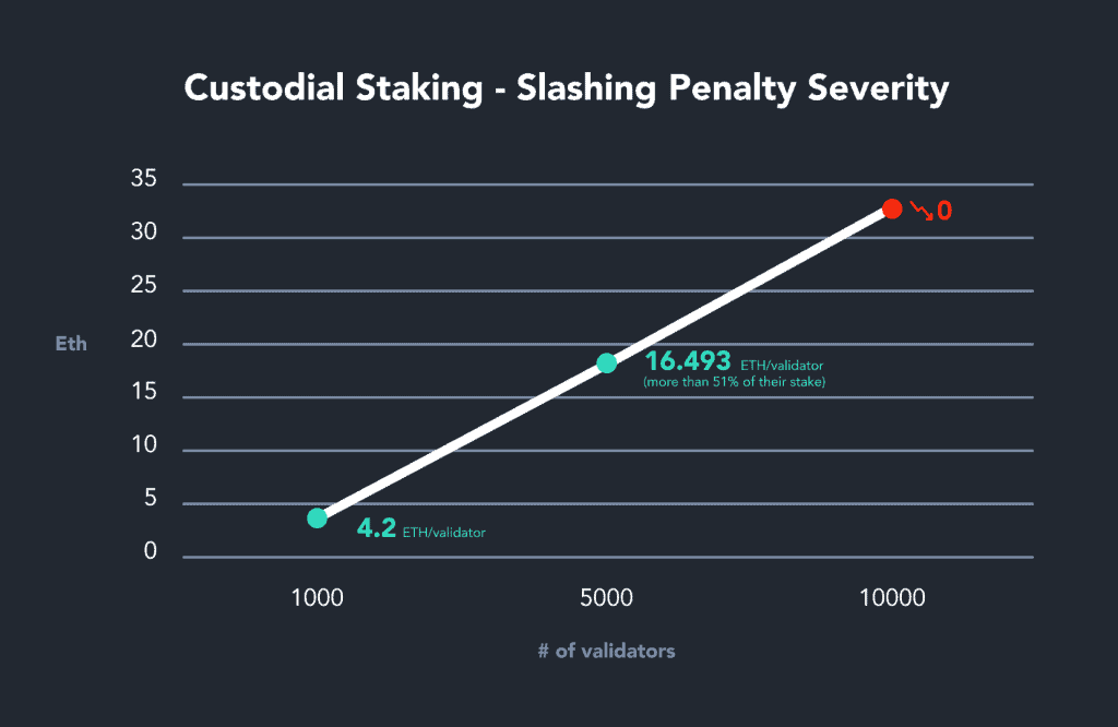 Ethereum ETH Staking Rewards: ETH Staking Calculator | Bitcompare