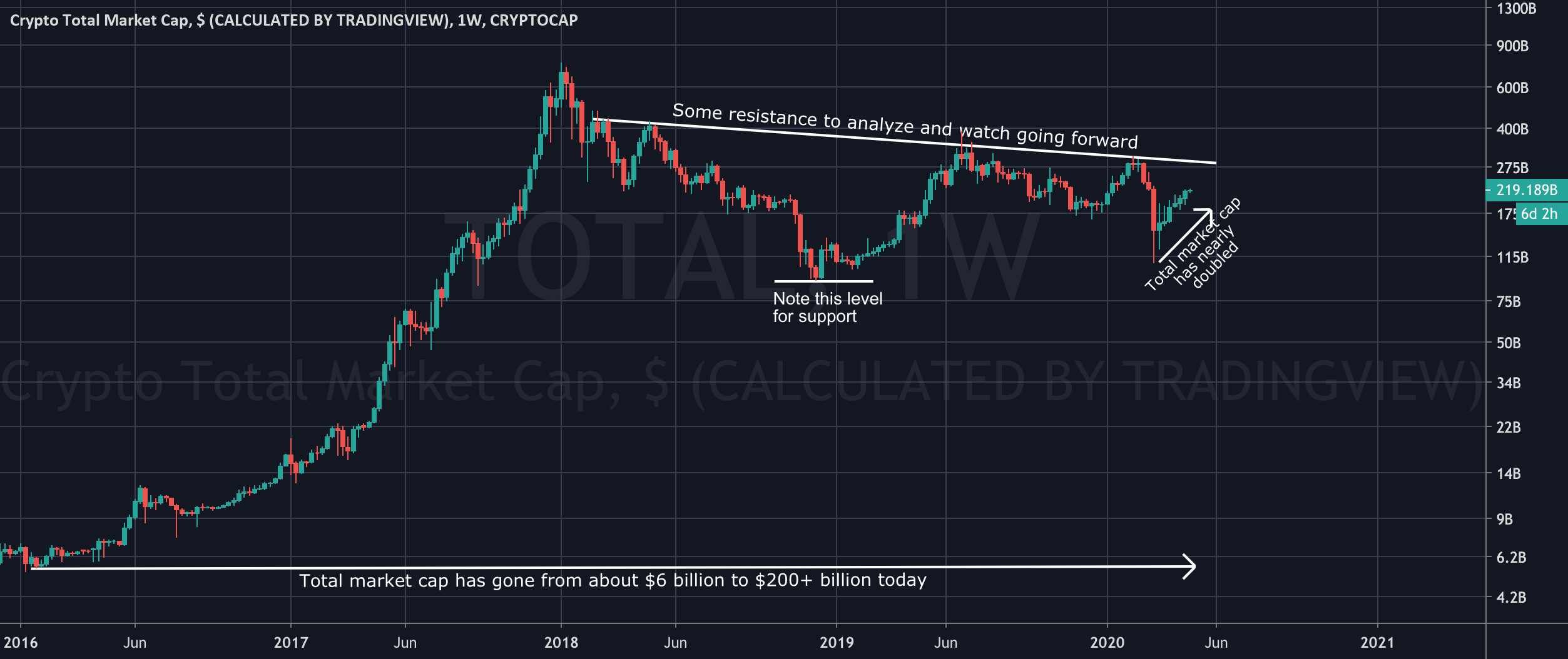 Top Cryptocurrency Prices and Market Cap