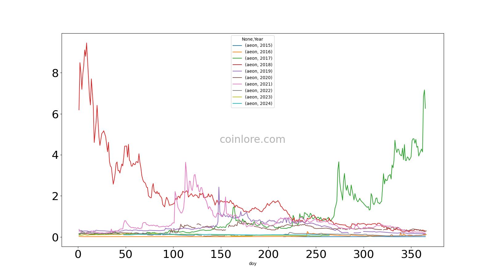 Aeon Price Today - AEON Price Chart & Market Cap | CoinCodex