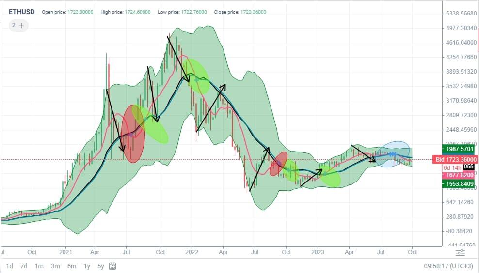 Ethereum (ETH) Technical Analysis Daily, Ethereum Price Forecast and Reports