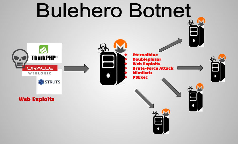 RapperBot DDoS Botnet Expands into Cryptojacking | FortiGuard Labs