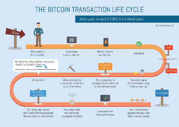 A Guide to Saving on Bitcoin's High Transaction Fees - CoinDesk