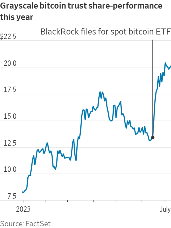 Grayscale Bitcoin Trust Share Price NPV