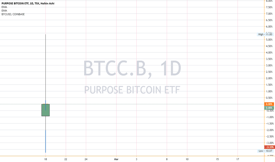 BTCC.B – Price – Purpose Bitcoin CAD ETF Non-Currency Hdg | Morningstar