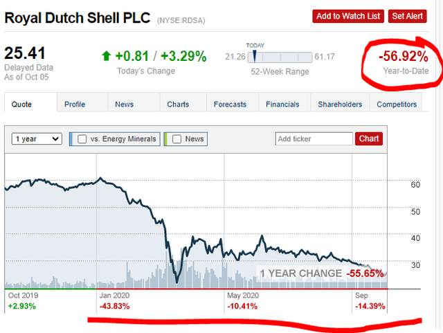 What is the current Price Target and Forecast for Shell (SHEL)