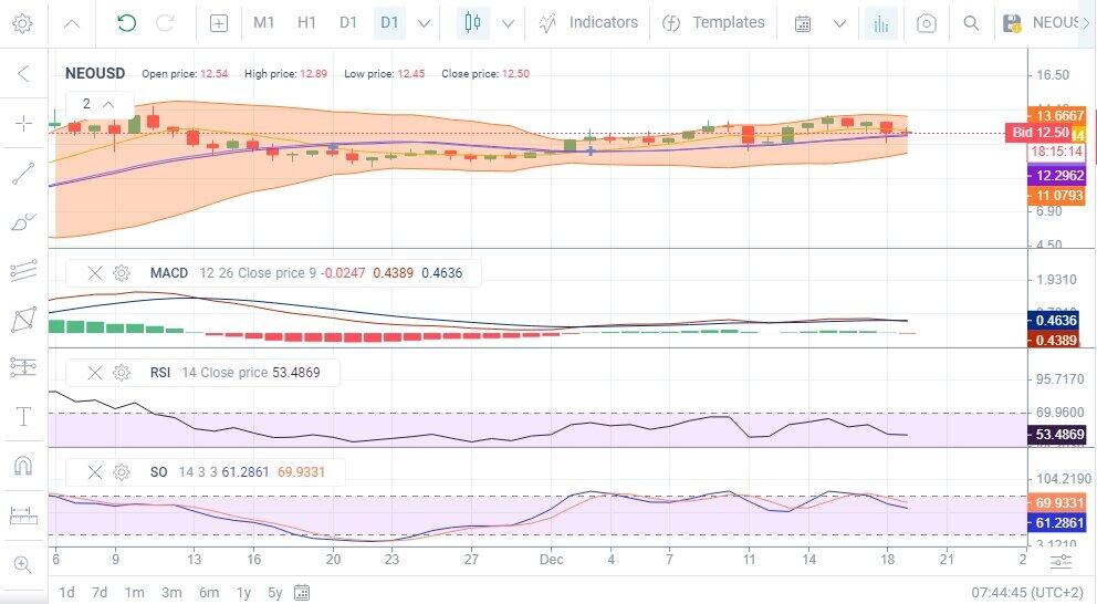 NEO PRICE PREDICTION TOMORROW, WEEK AND MONTH