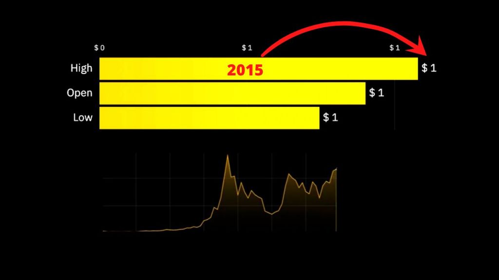 Ethereum USD (ETH-USD) Price History & Historical Data - Yahoo Finance