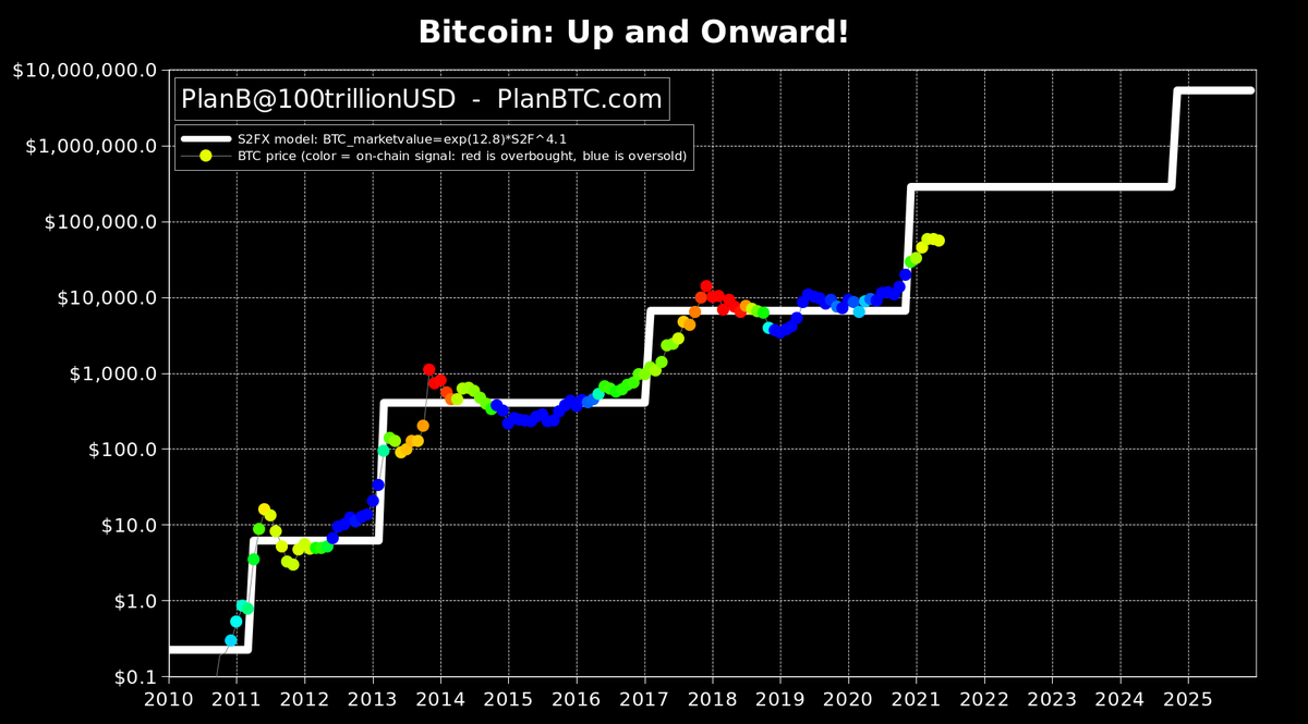 Why the Stock-to-Flow Bitcoin Valuation Model Is Wrong - CoinDesk