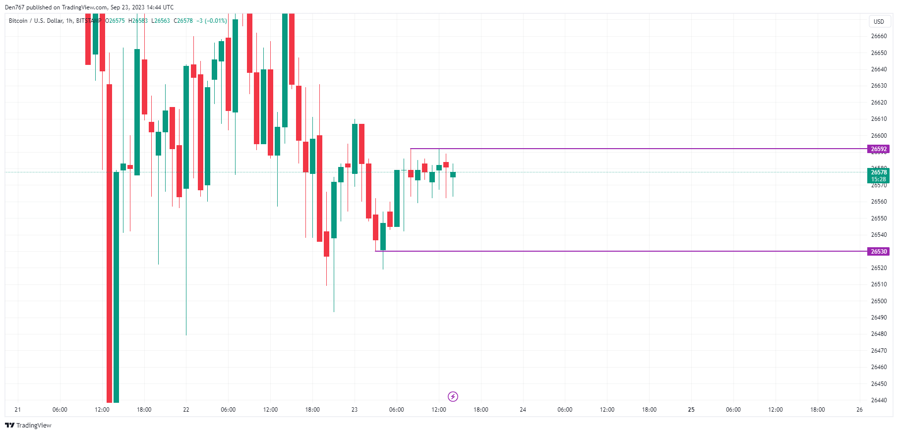 BTC to USD | Bitcoin to US Dollar — Exchange Rate, Convert